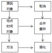 精益生產改善工具-5W1H、ECRS和PDCA