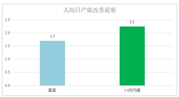 精益咨詢項目人均日產量改善說明