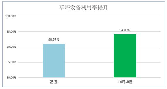 精益咨詢設備利用率提升