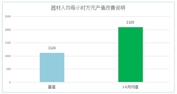 精益咨詢產值改善