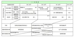 設備自主保養活動的進行方式