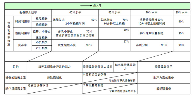 設(shè)備自主保養(yǎng)操作員能力水平評價(jià)表