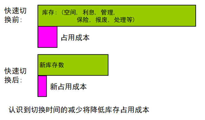 庫存占用成本節省