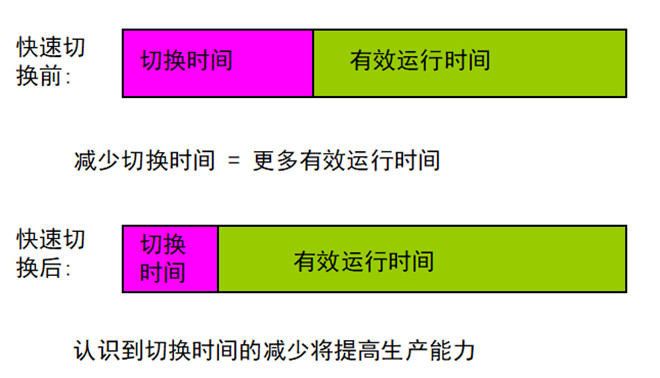 提高生產力