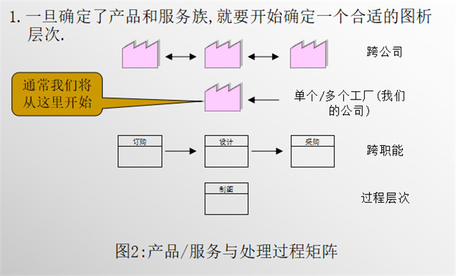 產品/服務與處理過程（2）