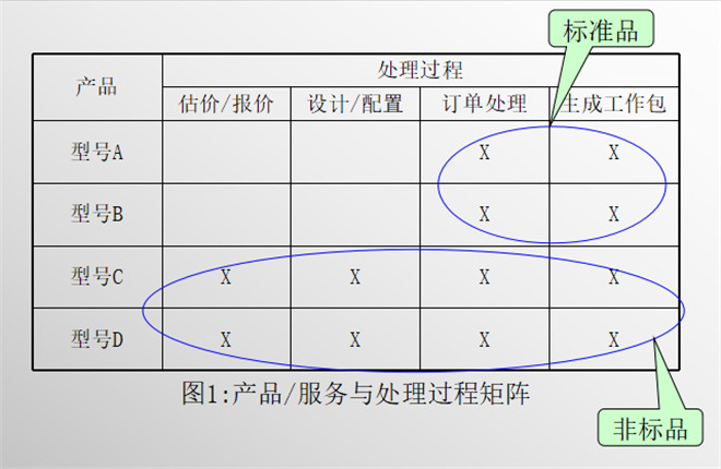 產品/服務與處理過程（1）