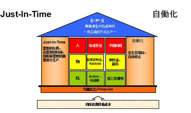 標準作業兩大支柱圖 標準作業兩大支柱圖