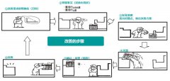 如何實施標準作業