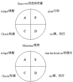 PDCA循環