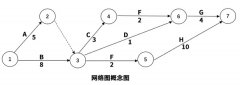 六西格瑪項目管理工具:網絡圖